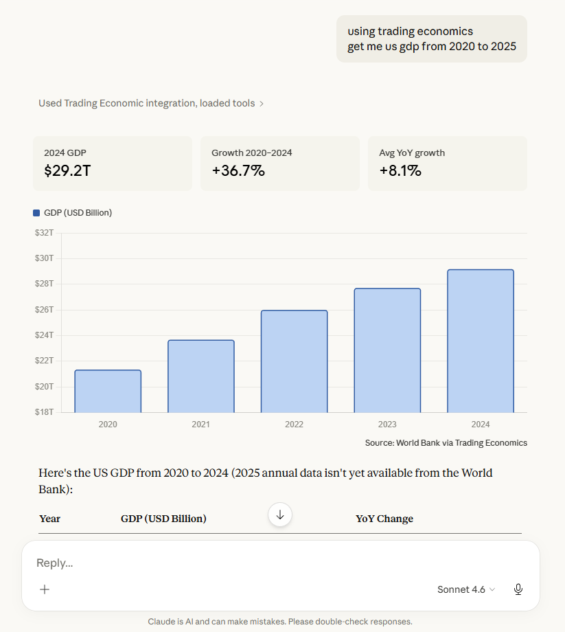Claude answering an economic question using the Trading Economics MCP